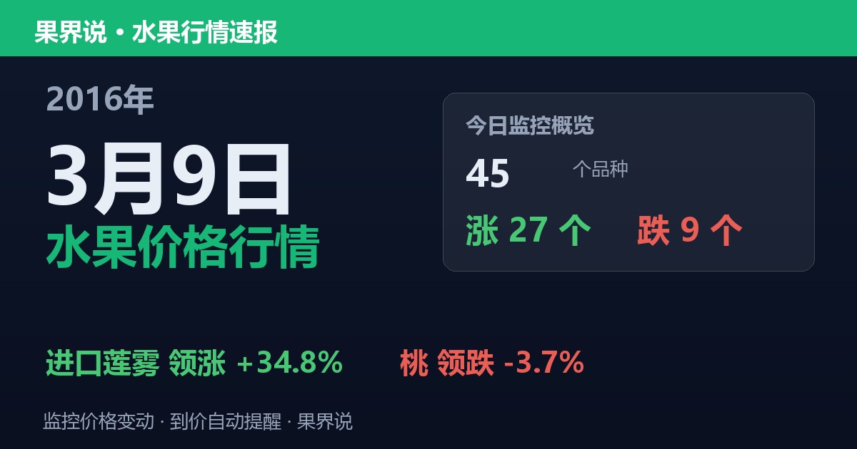 江南水果批发价格行情（2016年3月9日）：桃领跌3.7%