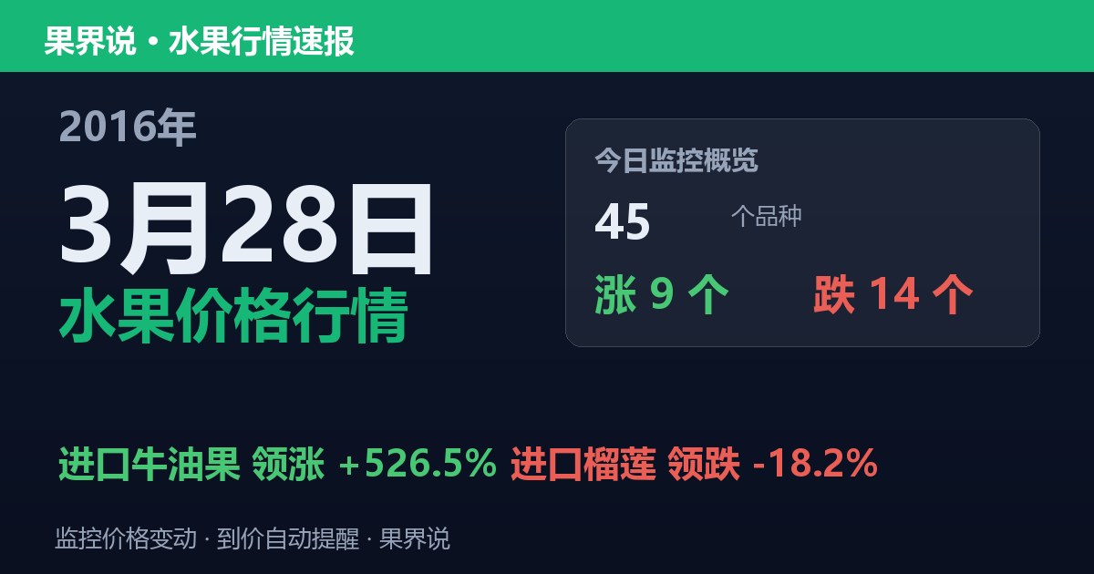 江南水果批发价格行情（2016年3月28日）：进口榴莲领跌18.2%