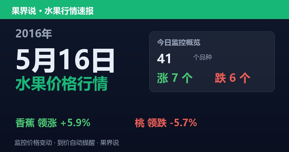 江南水果批发价格行情（2016年5月16日）：桃领跌5.7%