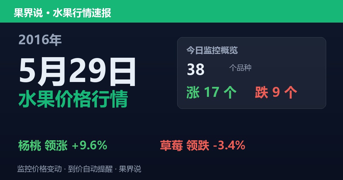 江南水果批发价格行情（2016年5月29日）：草莓领跌3.4%