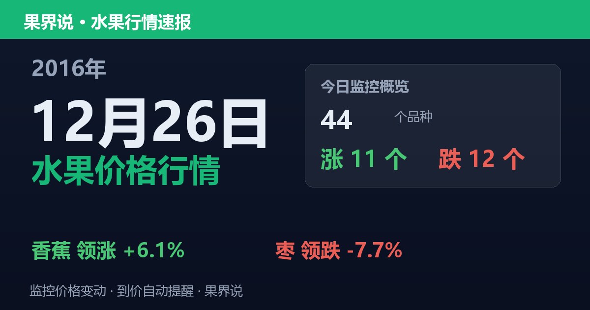 江南水果批发价格行情（2016年12月26日）：枣领跌7.7%