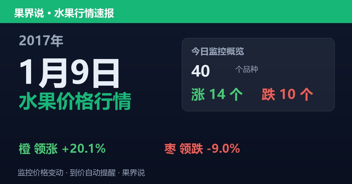 江南水果批发价格行情（2017年1月9日）：枣领跌9%