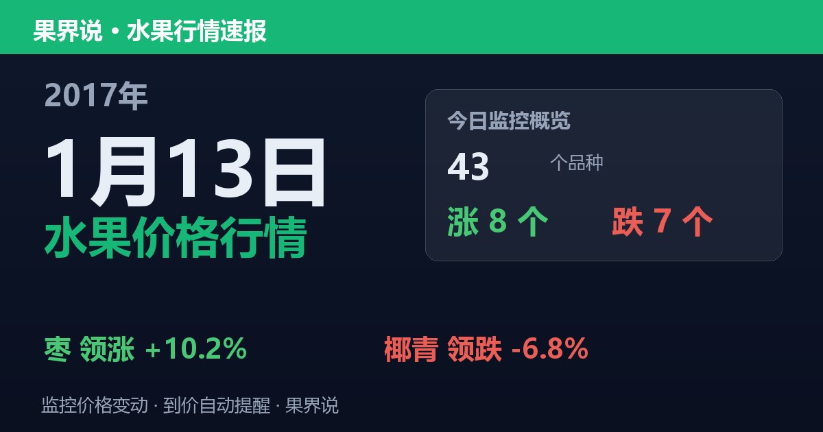 江南水果批发价格行情（2017年1月13日）：椰青领跌6.8%