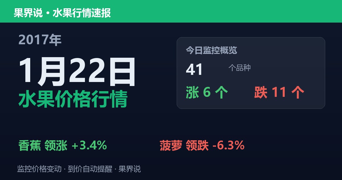 江南水果批发价格行情（2017年1月22日）：菠萝领跌6.3%