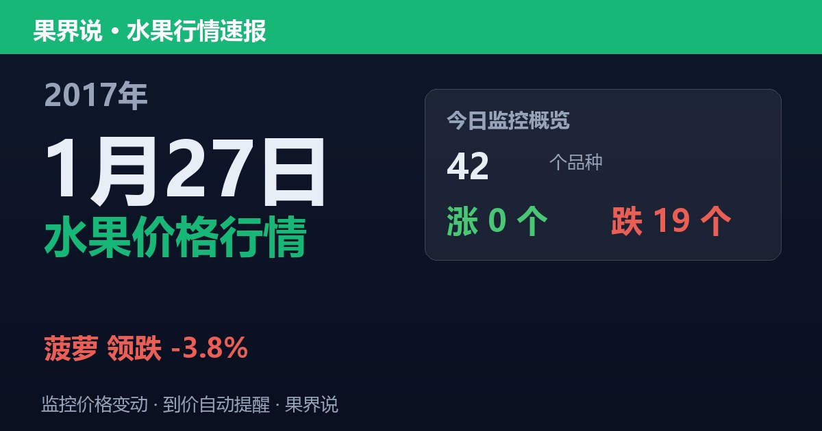 江南水果批发价格行情（2017年1月27日）：菠萝领跌3.8%