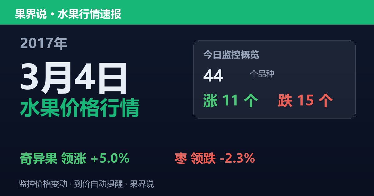 江南水果批发价格行情（2017年3月4日）：枣领跌2.3%