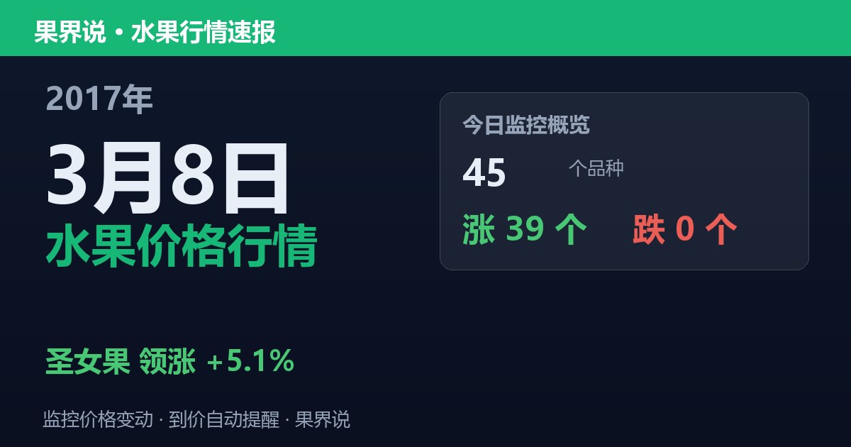 江南水果批发价格行情（2017年3月8日）：圣女果领涨5.1%