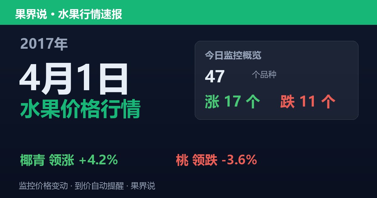 江南水果批发价格行情（2017年4月1日）：桃领跌3.6%