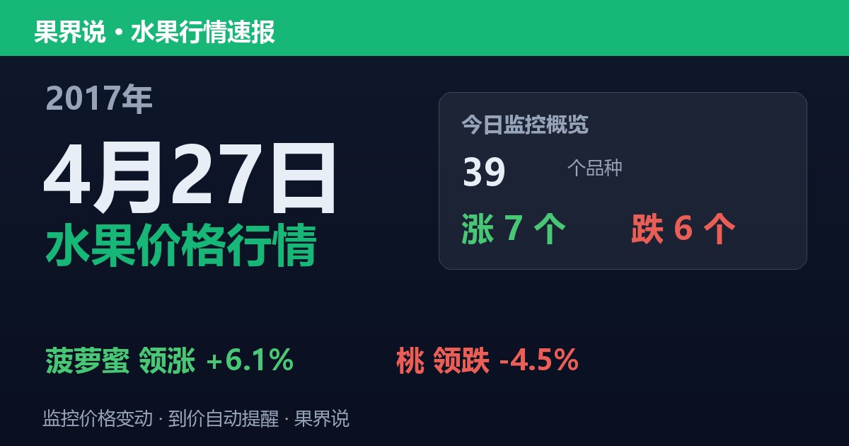 江南水果批发价格行情（2017年4月27日）：桃领跌4.5%