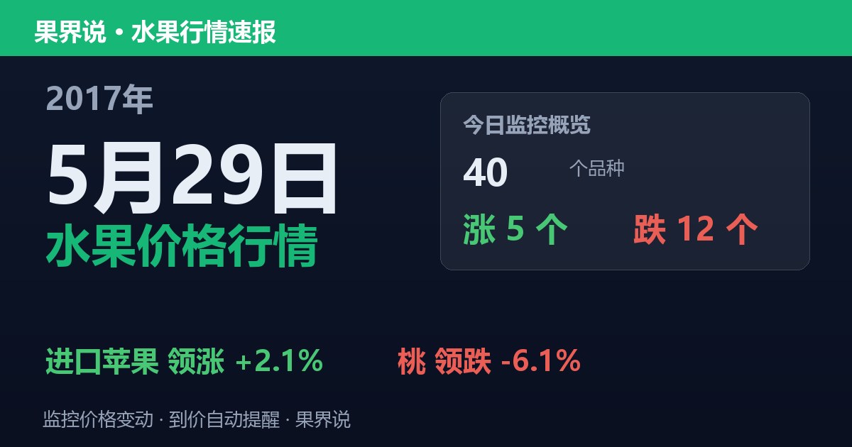 江南水果批发价格行情（2017年5月29日）：桃领跌6.1%
