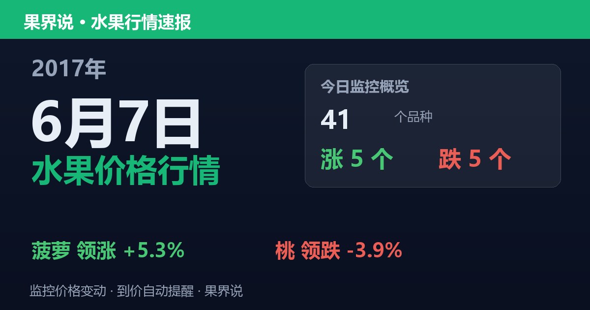 江南水果批发价格行情（2017年6月7日）：桃领跌3.9%