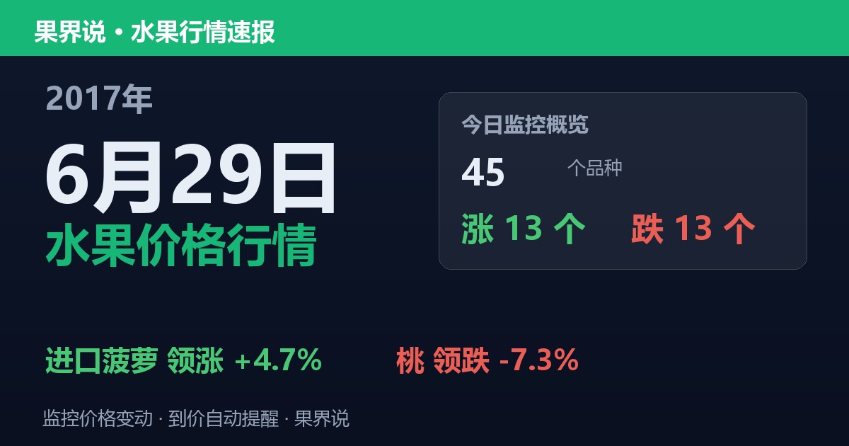 江南水果批发价格行情（2017年6月29日）：桃领跌7.3%