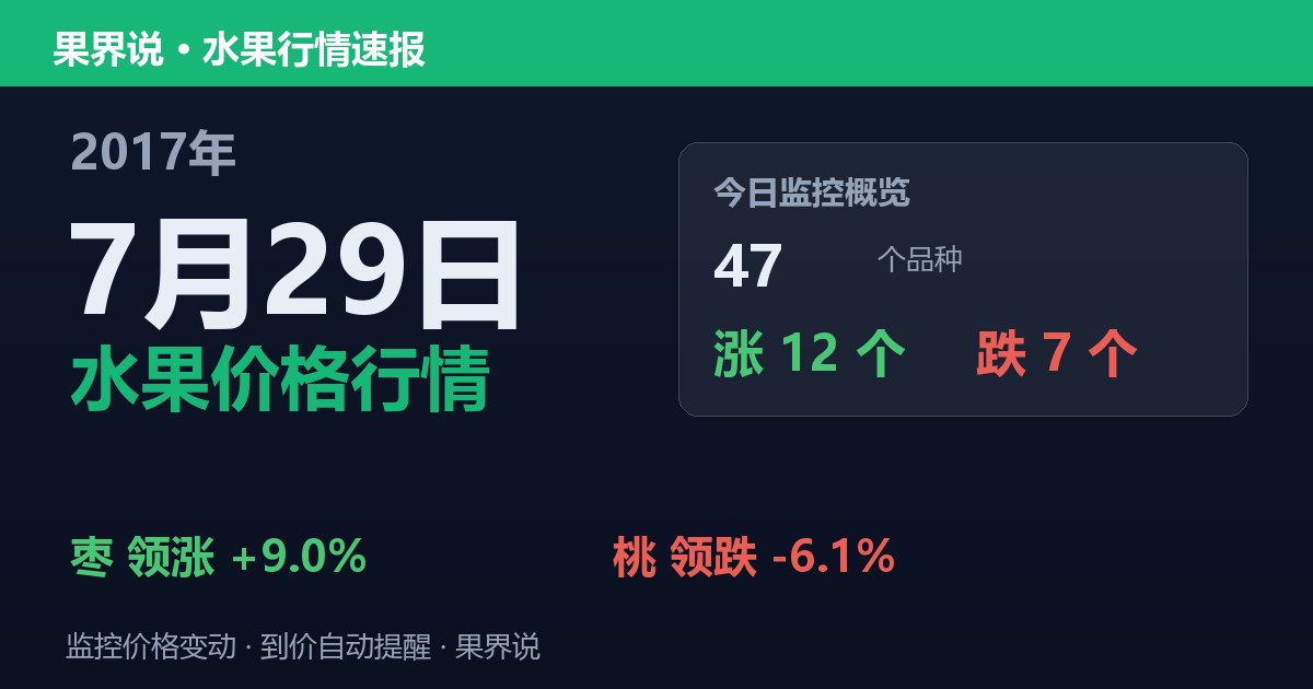 江南水果批发价格行情（2017年7月29日）：桃领跌6.1%