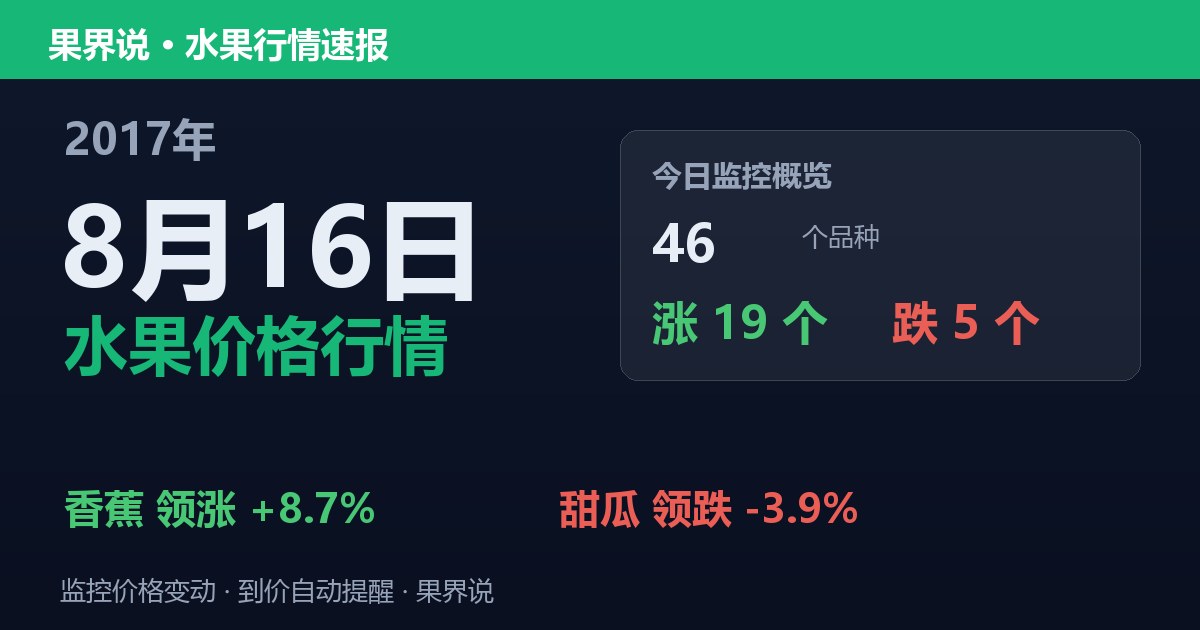 江南水果批发价格行情（2017年8月16日）：甜瓜领跌3.9%