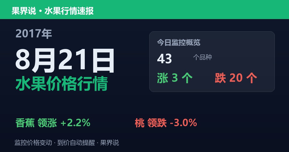 江南水果批发价格行情（2017年8月21日）：桃领跌3%