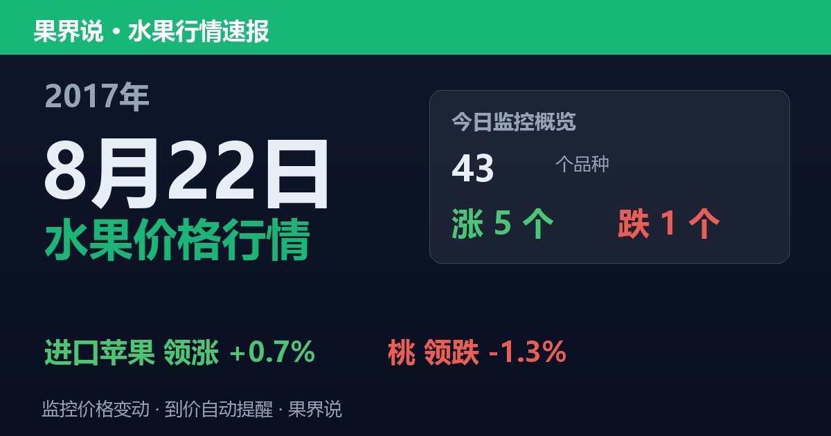 江南水果批发价格行情（2017年8月22日）：桃领跌1.3%