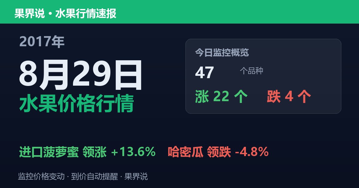 江南水果批发价格行情（2017年8月29日）：哈密瓜领跌4.8%