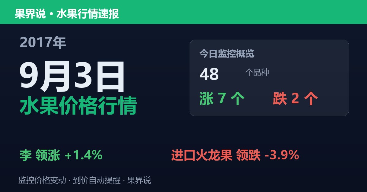 江南水果批发价格行情（2017年9月3日）：进口火龙果领跌3.9%