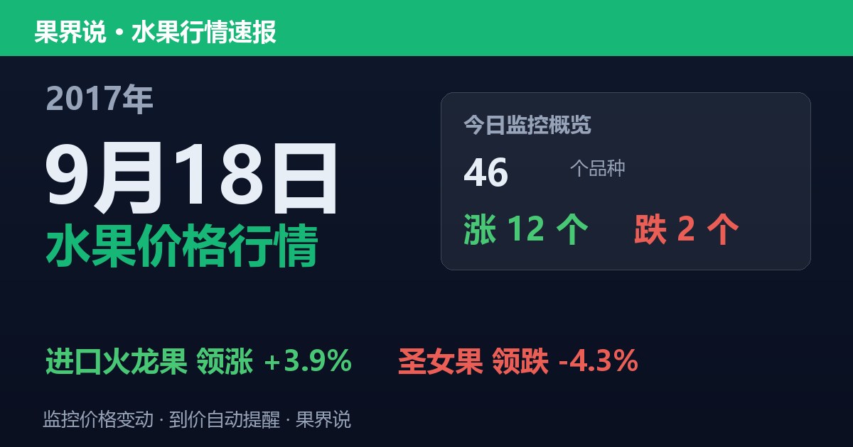 江南水果批发价格行情（2017年9月18日）：圣女果领跌4.3%