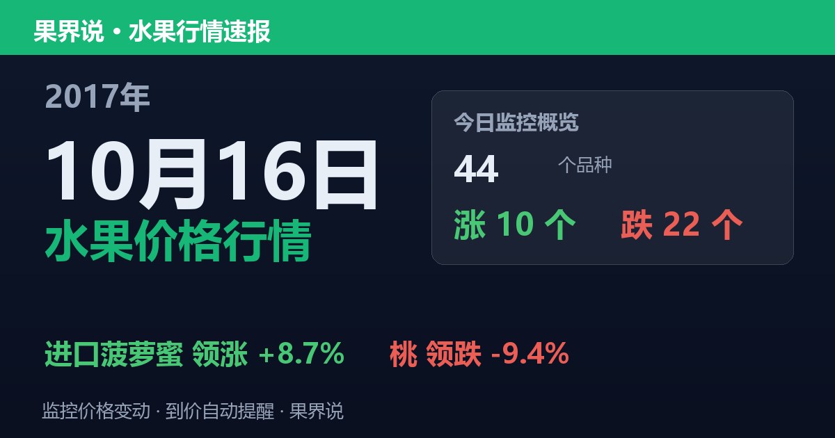 江南水果批发价格行情（2017年10月16日）：桃领跌9.4%