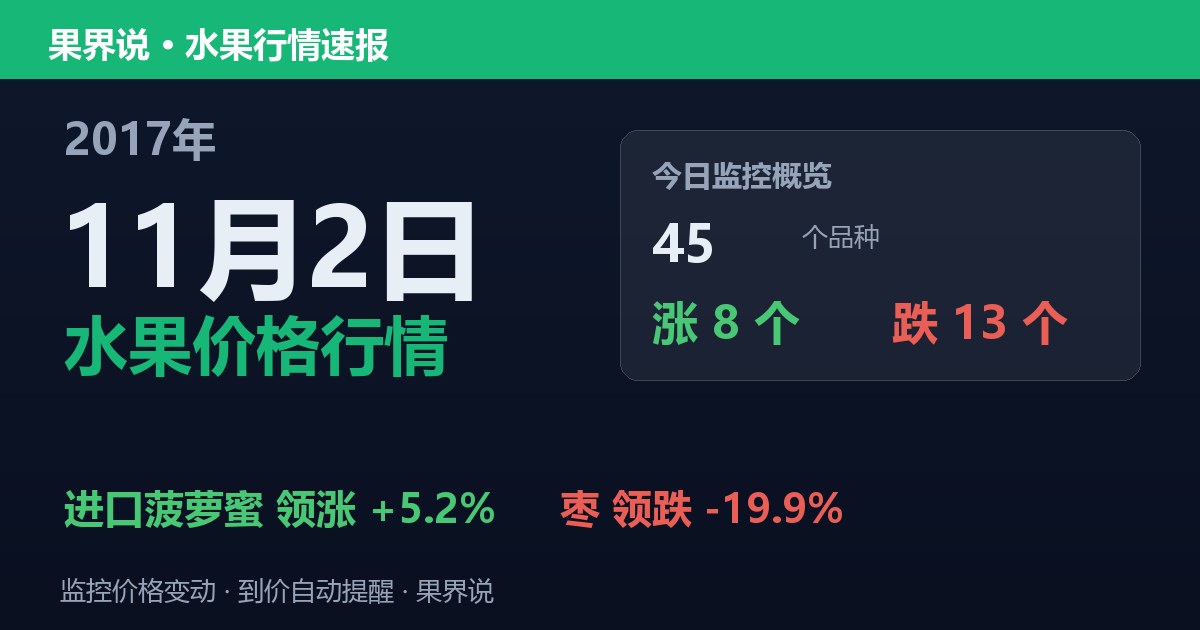 江南水果批发价格行情（2017年11月2日）：枣领跌19.9%