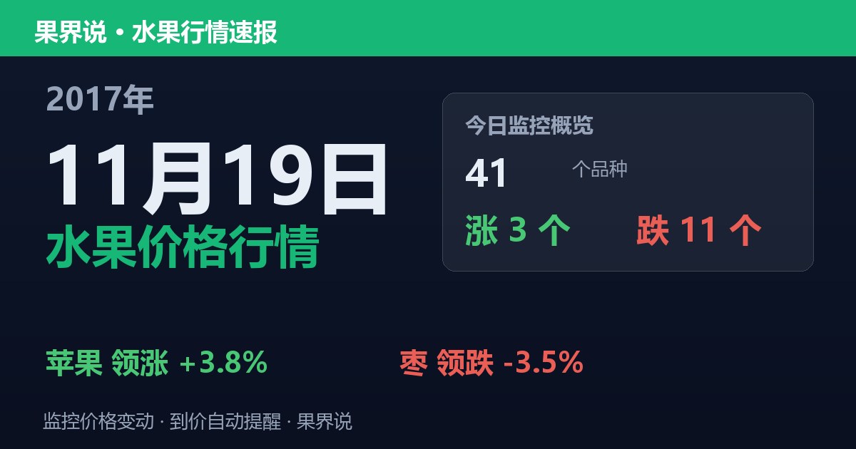 江南水果批发价格行情（2017年11月19日）：枣领跌3.5%