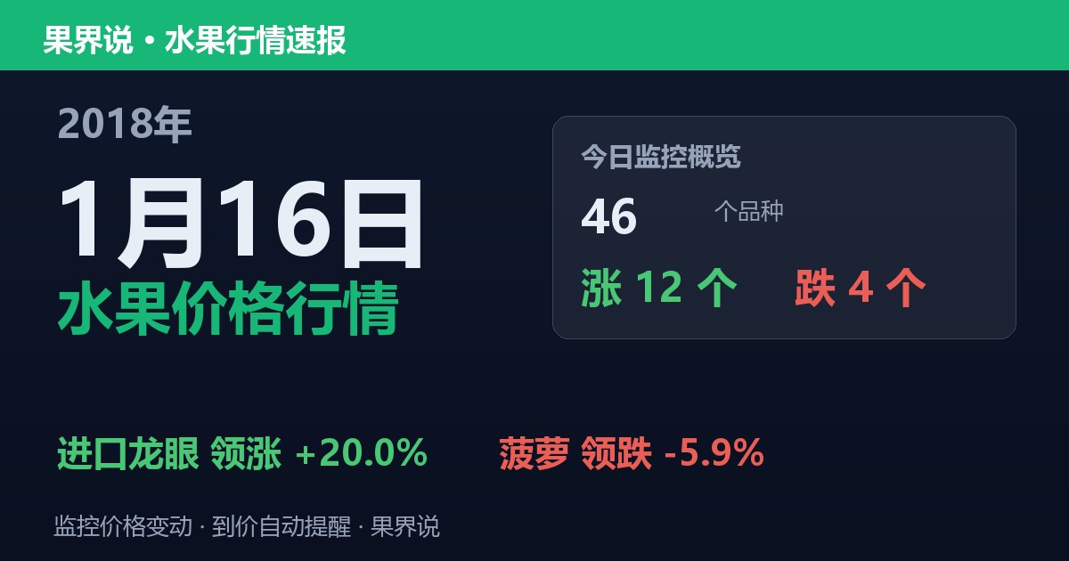 江南水果批发价格行情（2018年1月16日）：菠萝领跌5.9%
