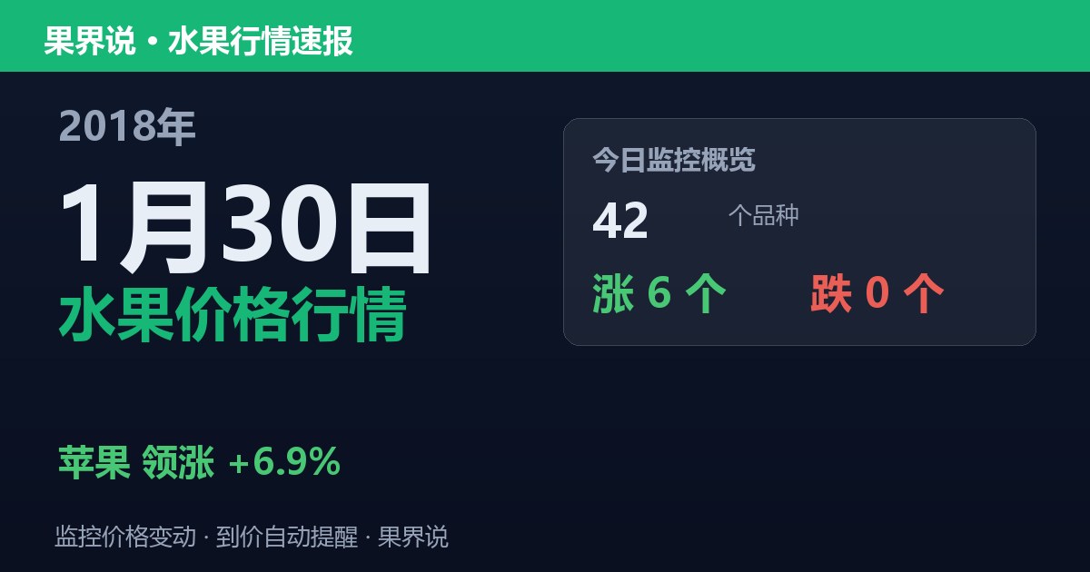 江南水果批发价格行情（2018年1月30日）：苹果领涨6.9%