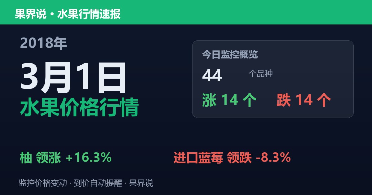 江南水果批发价格行情（2018年3月1日）：进口蓝莓领跌8.3%