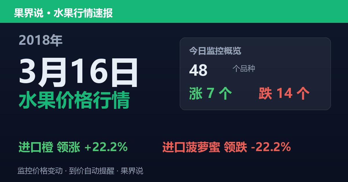 江南水果批发价格行情（2018年3月16日）：进口菠萝蜜领跌22.2%