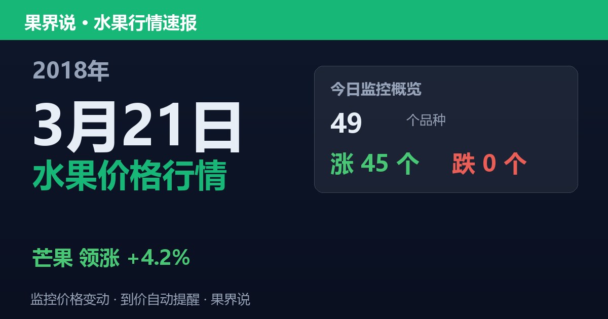 江南水果批发价格行情（2018年3月21日）：芒果领涨4.2%