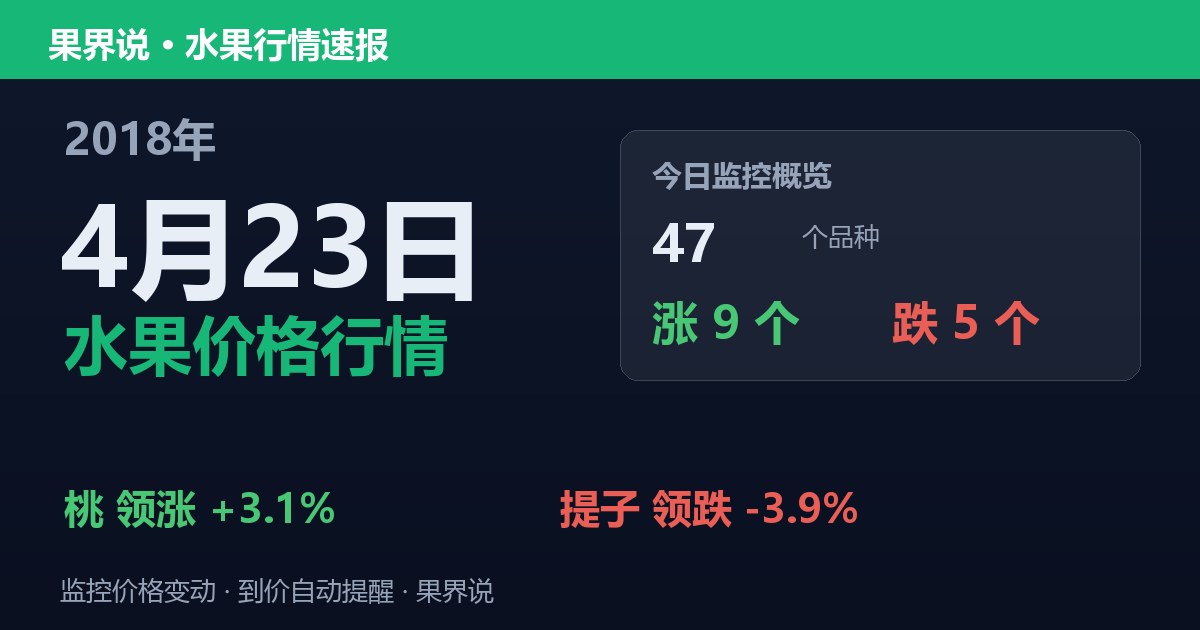 江南水果批发价格行情（2018年4月23日）：提子领跌3.9%