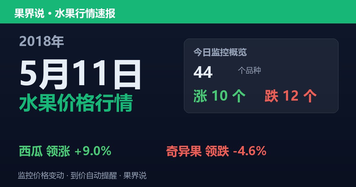 江南水果批发价格行情（2018年5月11日）：奇异果领跌4.6%