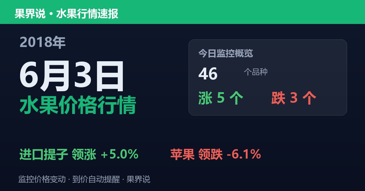 江南水果批发价格行情（2018年6月3日）：苹果领跌6.1%