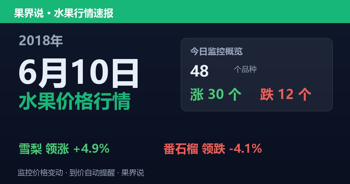 江南水果批发价格行情（2018年6月10日）：番石榴领跌4.1%