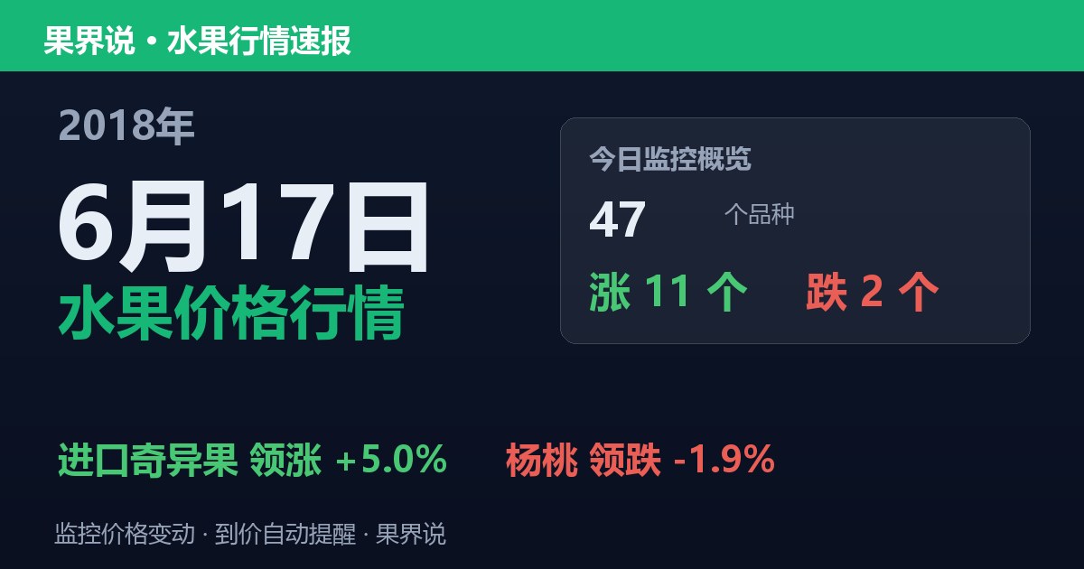江南水果批发价格行情（2018年6月17日）：杨桃领跌1.9%