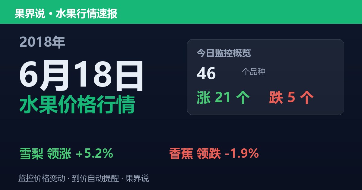 江南水果批发价格行情（2018年6月18日）：香蕉领跌1.9%
