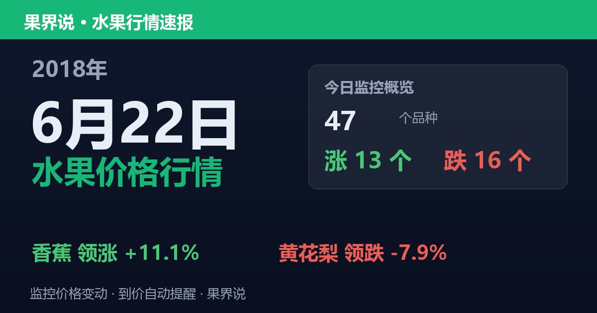 江南水果批发价格行情（2018年6月22日）：黄花梨领跌7.9%