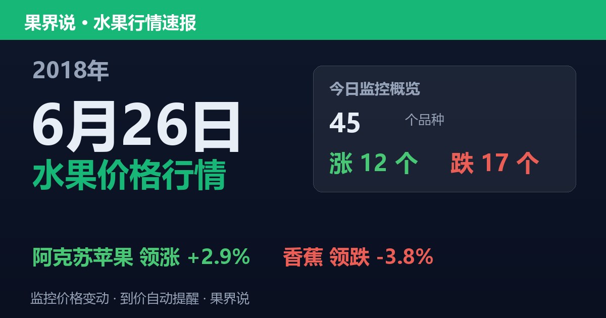 江南水果批发价格行情（2018年6月26日）：香蕉领跌3.8%