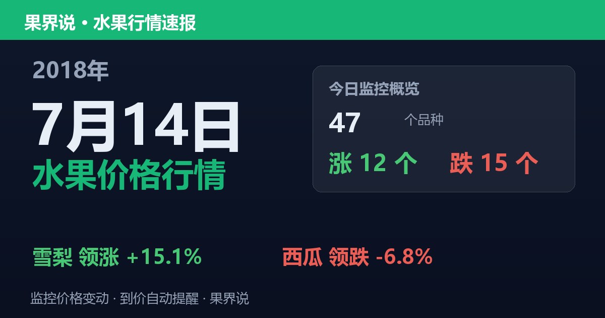 江南水果批发价格行情（2018年7月14日）：西瓜领跌6.8%