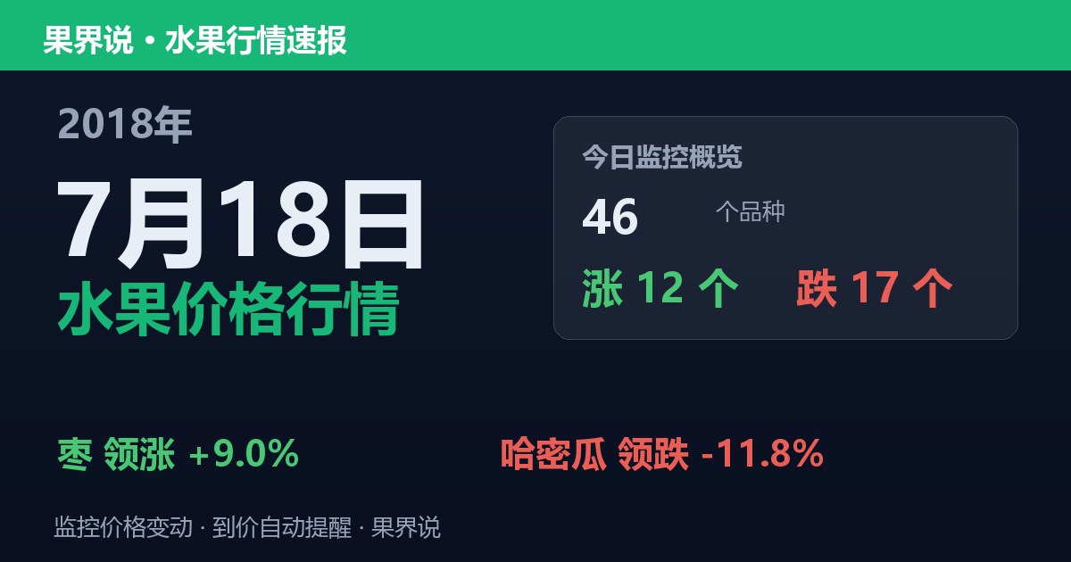 江南水果批发价格行情（2018年7月18日）：哈密瓜领跌11.8%