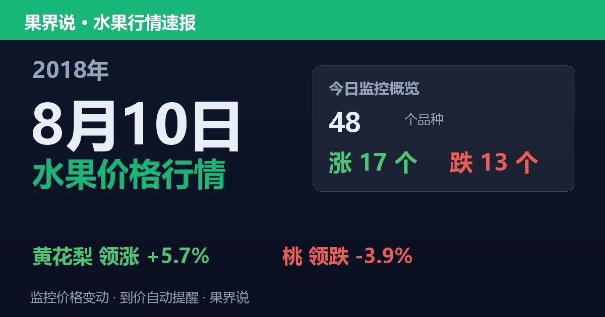 江南水果批发价格行情（2018年8月10日）：桃领跌3.9%