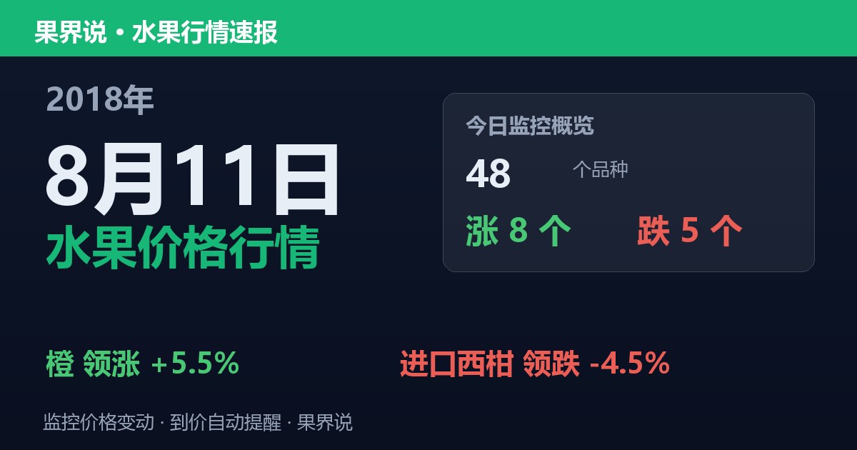 江南水果批发价格行情（2018年8月11日）：进口西柑领跌4.5%