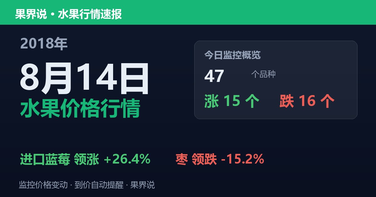 江南水果批发价格行情（2018年8月14日）：枣领跌15.2%