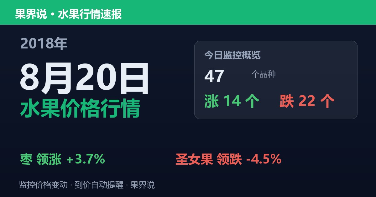 江南水果批发价格行情（2018年8月20日）：圣女果领跌4.5%