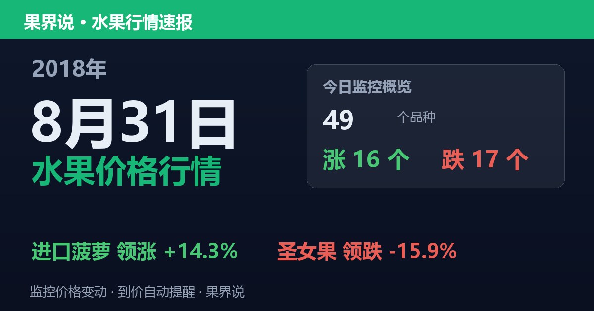 江南水果批发价格行情（2018年8月31日）：圣女果领跌15.9%