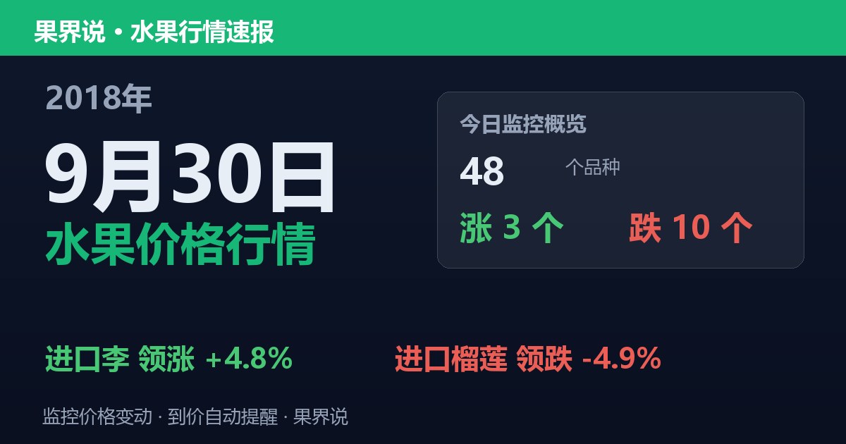 江南水果批发价格行情（2018年9月30日）：进口榴莲领跌4.9%