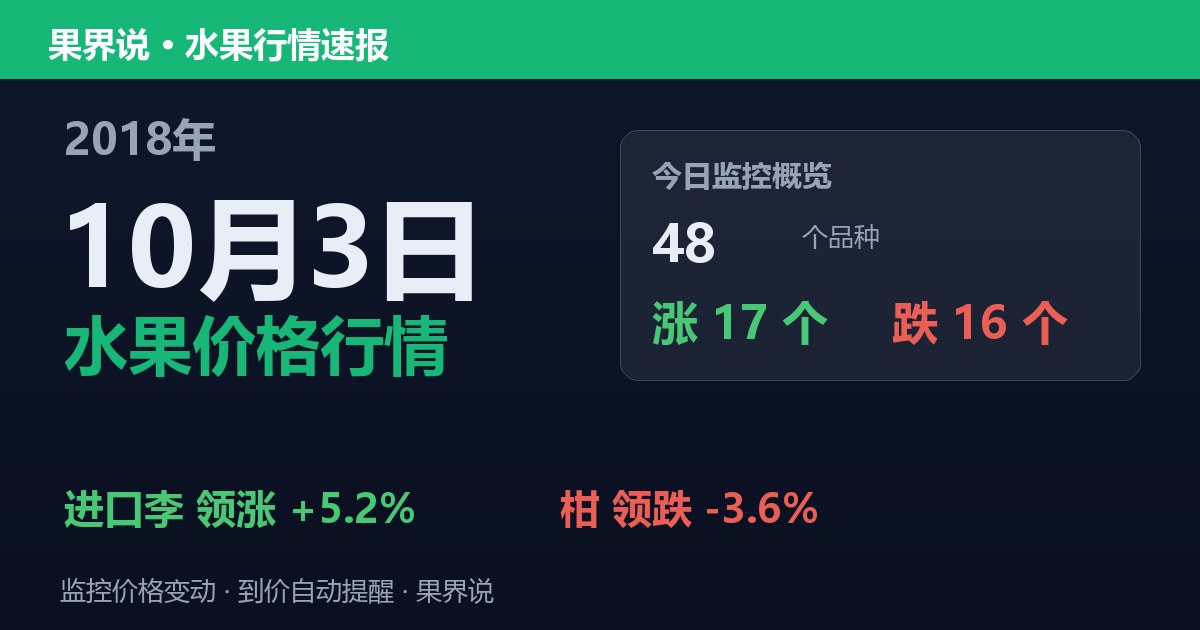 江南水果批发价格行情（2018年10月3日）：柑领跌3.6%