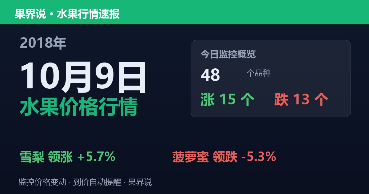 江南水果批发价格行情（2018年10月9日）：菠萝蜜领跌5.3%