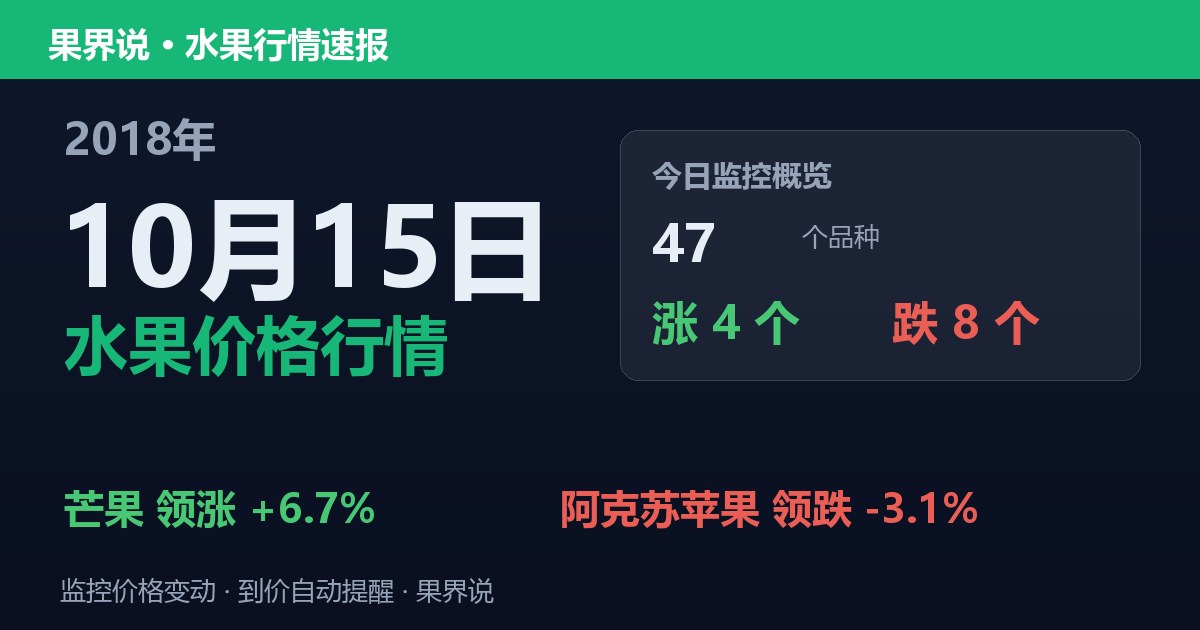 江南水果批发价格行情（2018年10月15日）：阿克苏苹果领跌3.1%